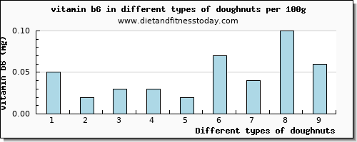 doughnuts vitamin b6 per 100g